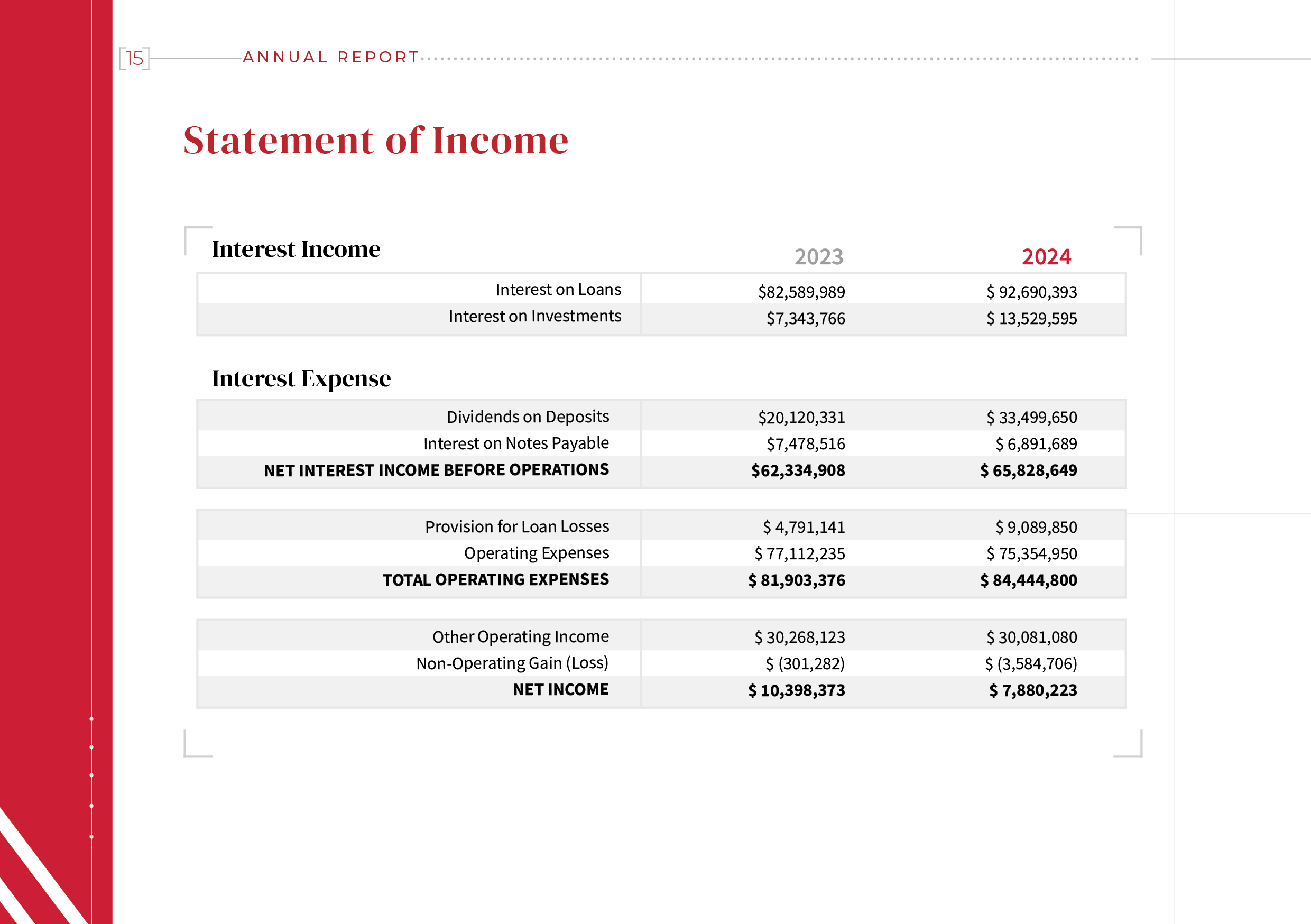 annual report page 15